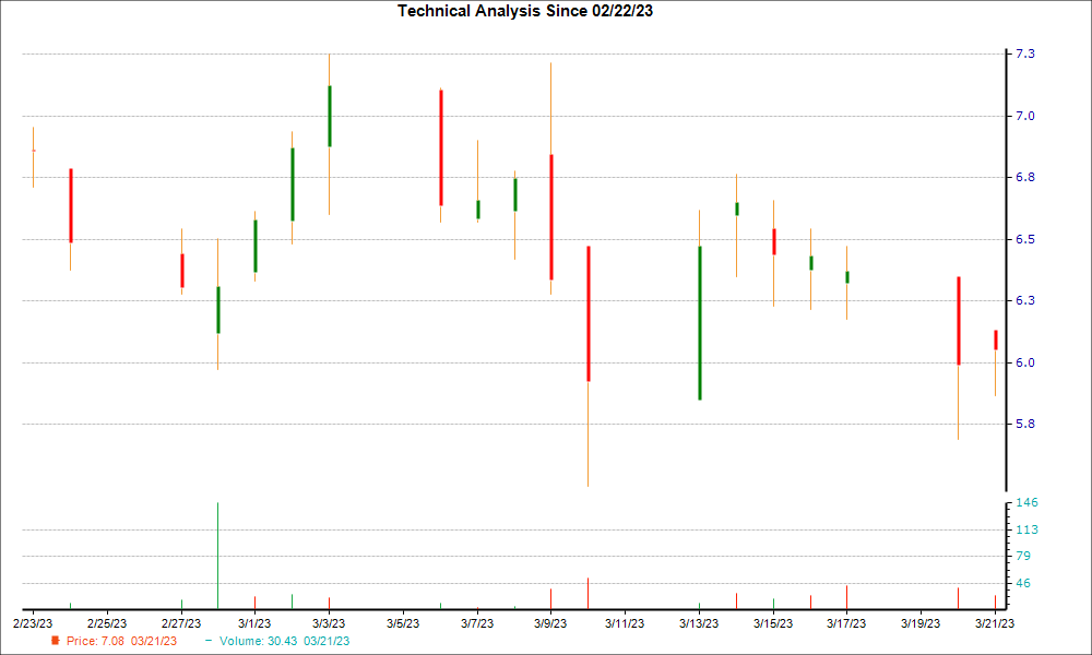1-month candlestick chart for KALV