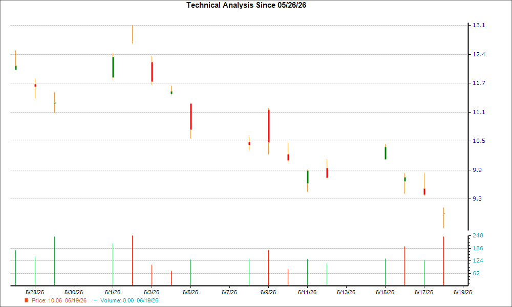 1-month candlestick chart for KC