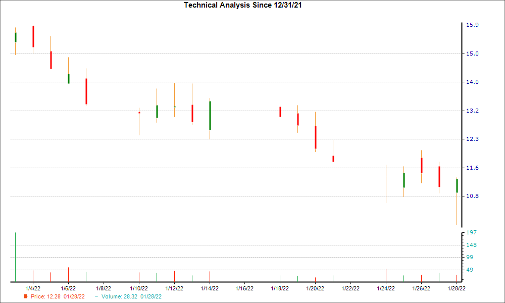 1-month candlestick chart for KDNY