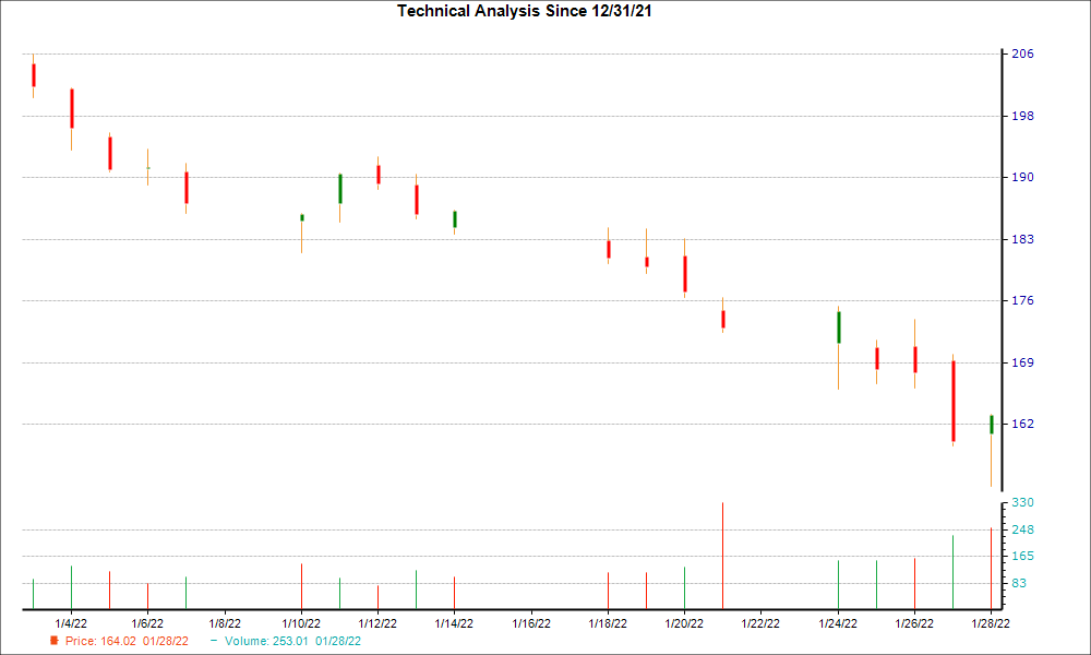 1-month candlestick chart for KEYS