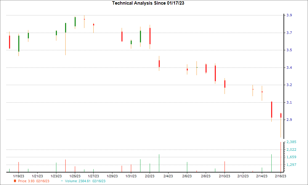 1-month candlestick chart for KGC