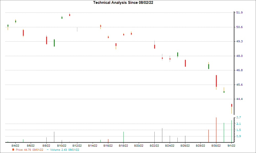 1-month candlestick chart for KHNGY