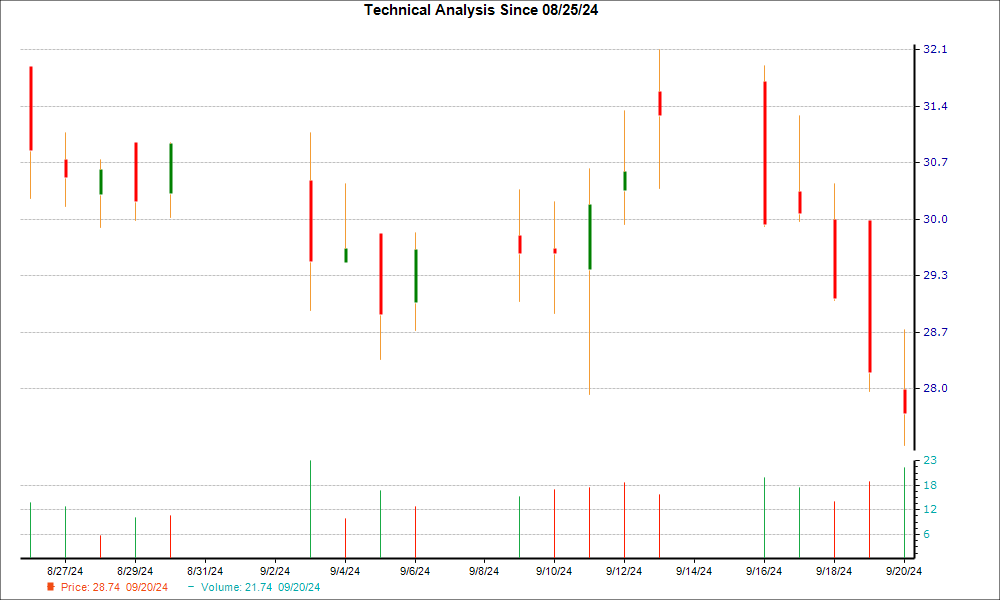 1-month candlestick chart for KIDS