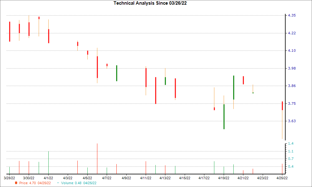 1-month candlestick chart for KINS