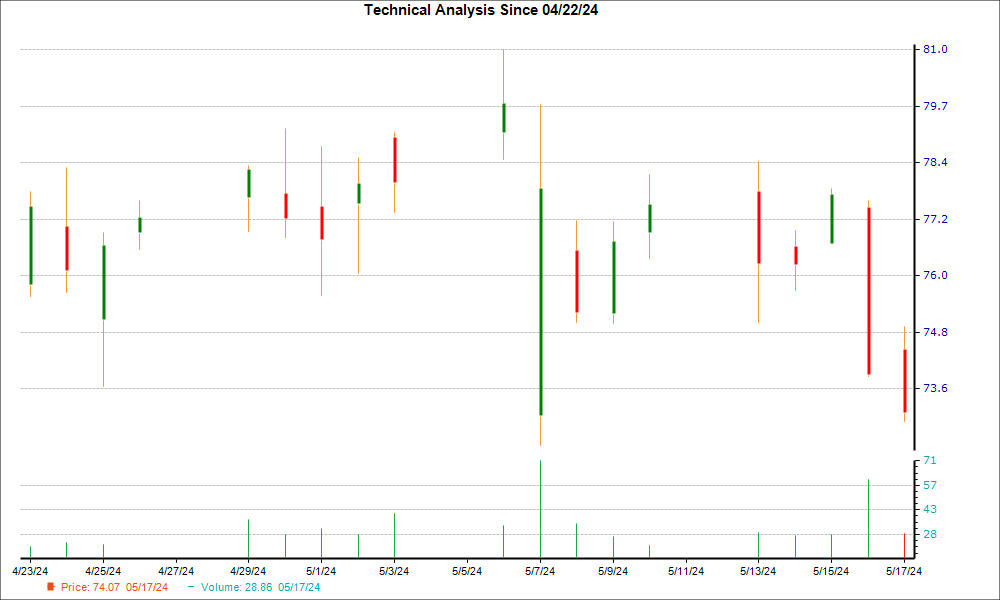 1-month candlestick chart for KNF