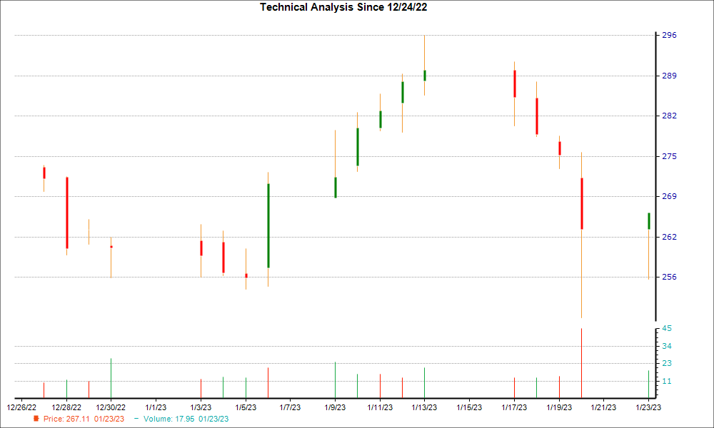 1-month candlestick chart for KNSL