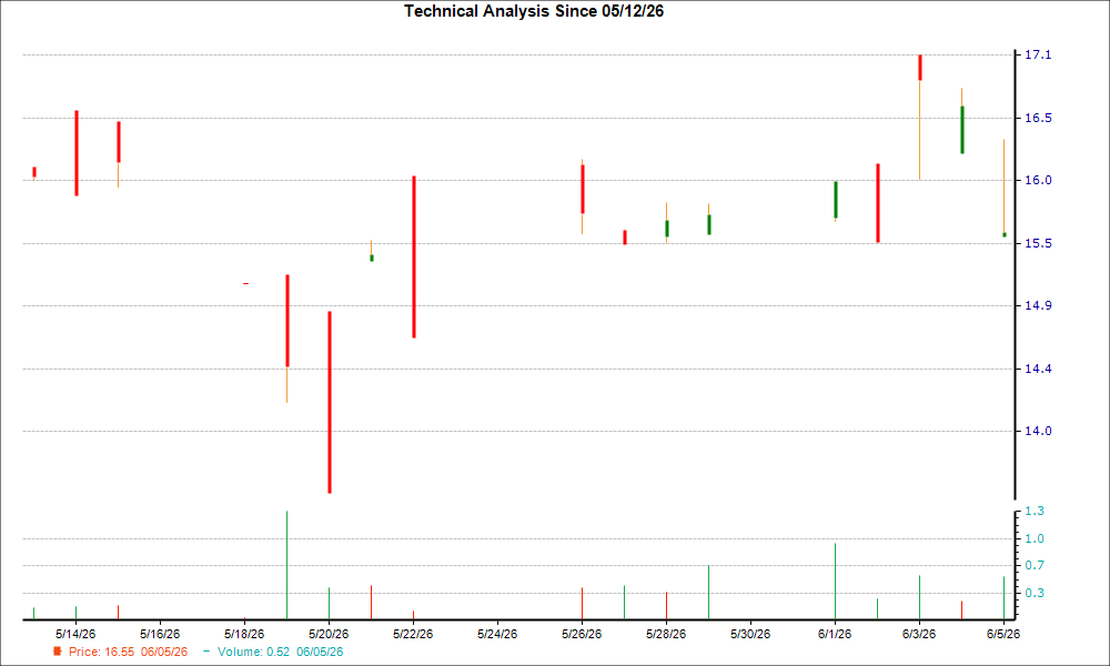 1-month candlestick chart for KPELY