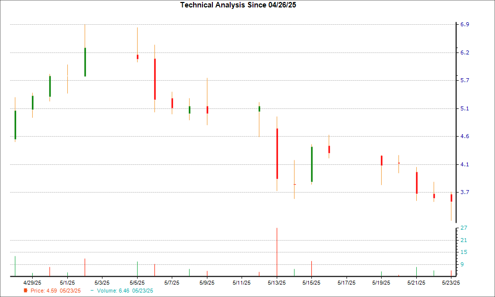 1-month candlestick chart for KPTI