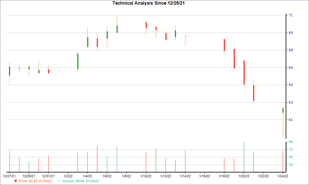 1-month candlestick chart for KRC