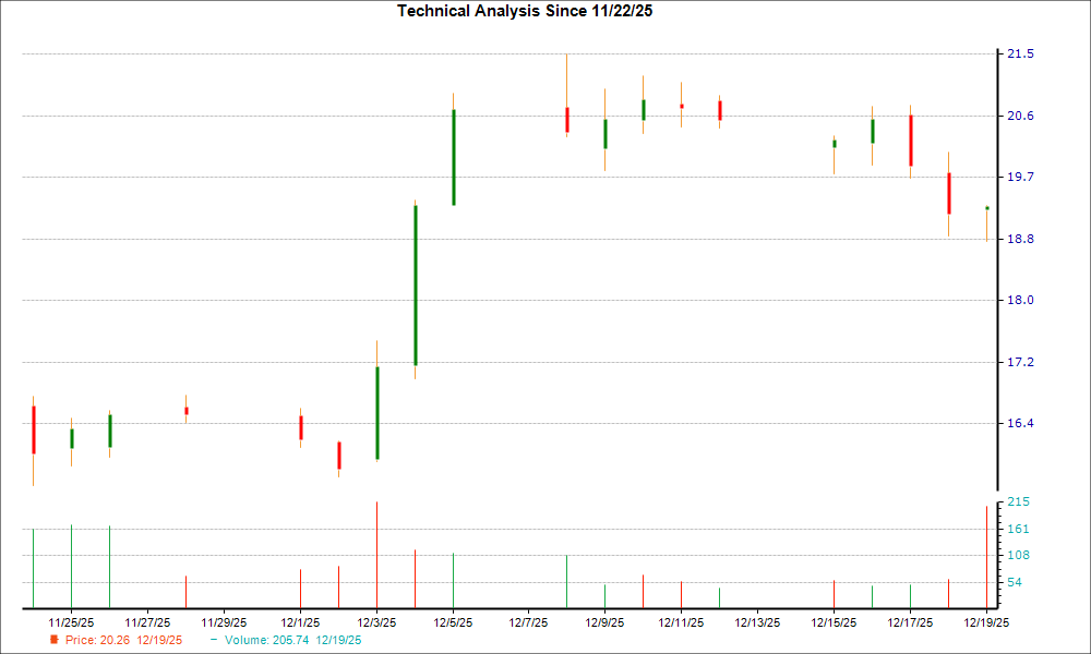 1-month candlestick chart for KROS