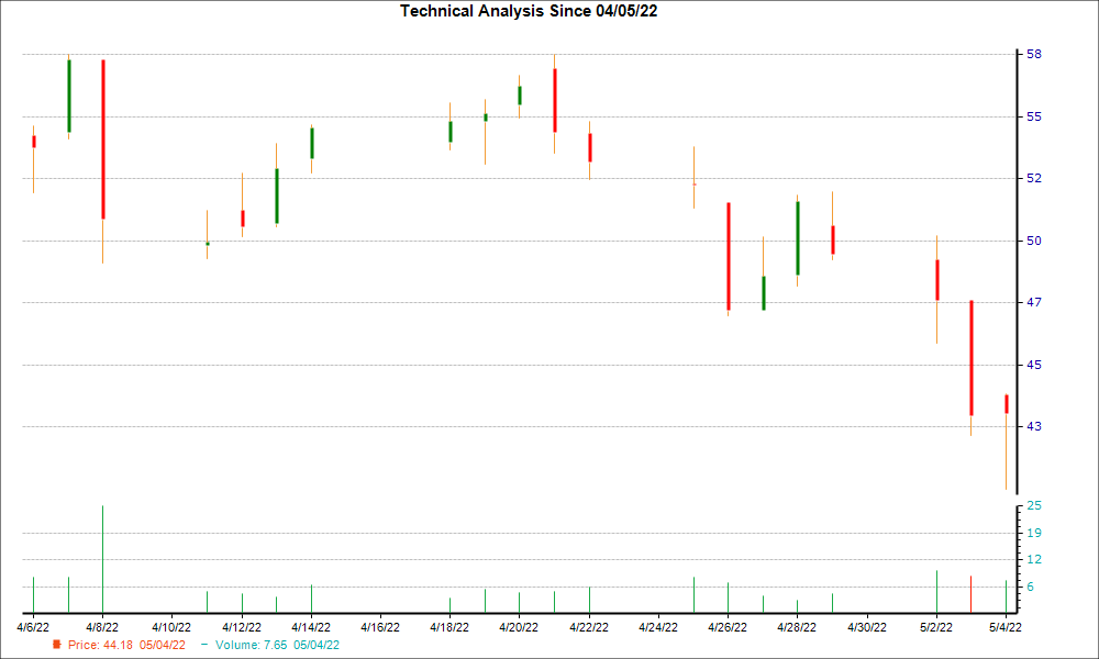 1-month candlestick chart for KRUS