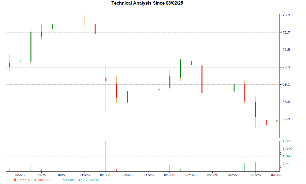 1-month candlestick chart for KR