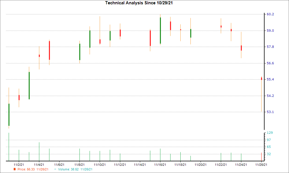 1-month candlestick chart for KTB