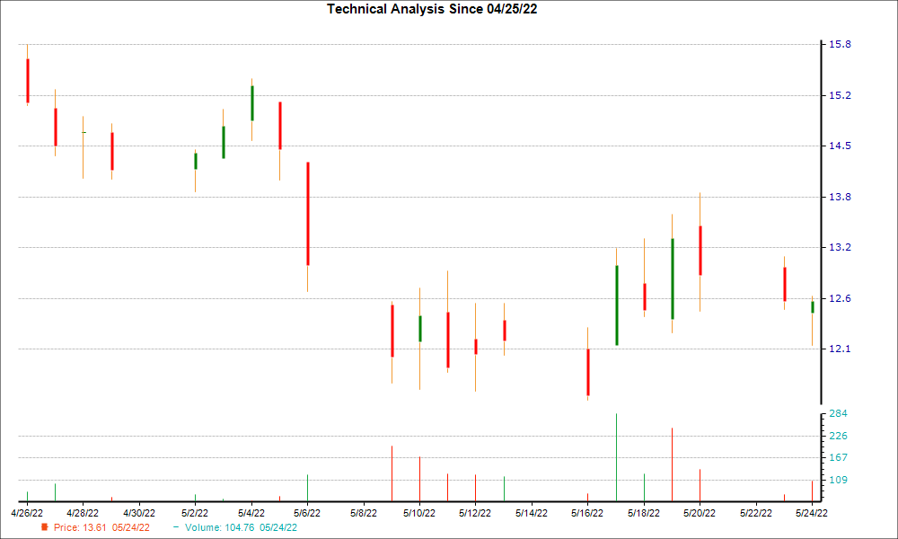 1-month candlestick chart for KTOS
