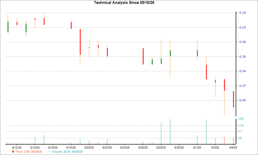 1-month candlestick chart for KTTA