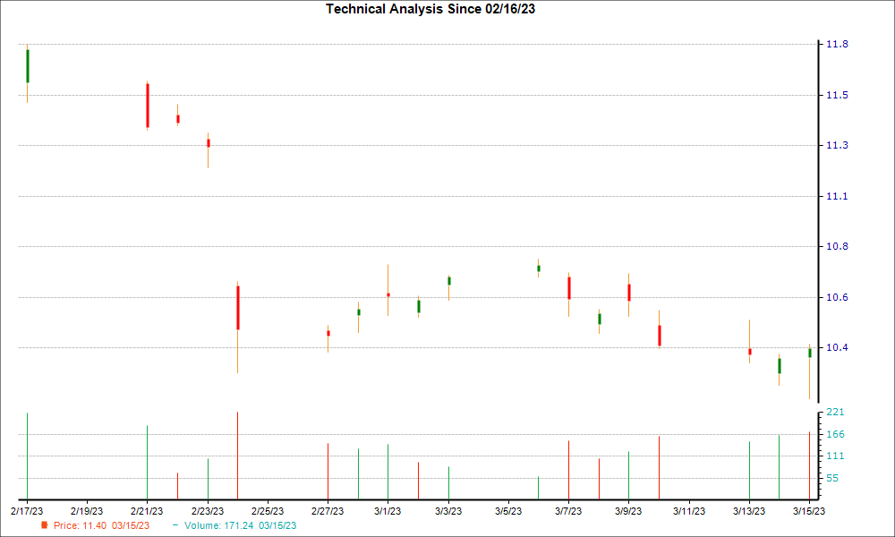 1-month candlestick chart for KT