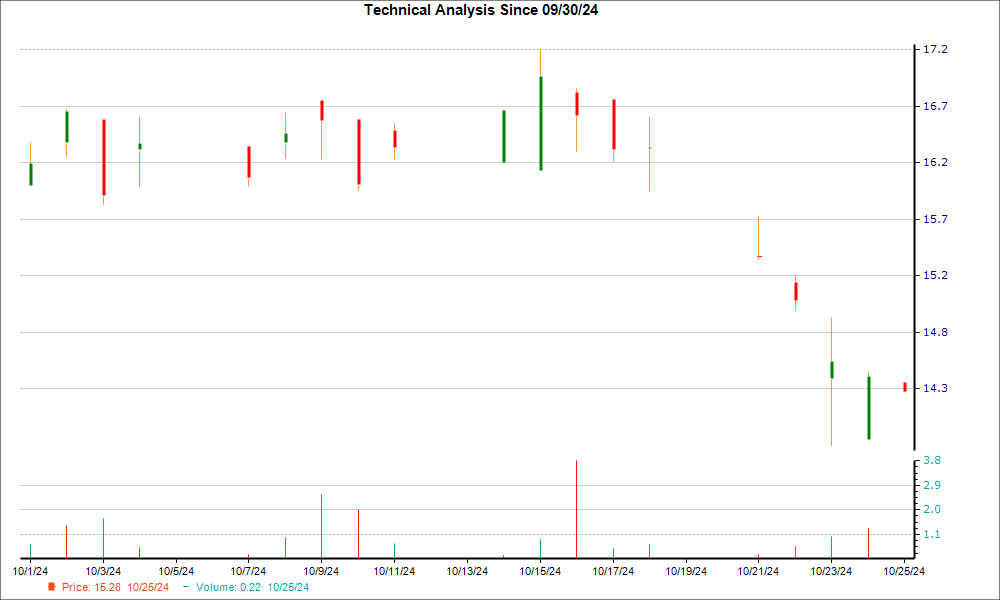 1-month candlestick chart for KWHIY