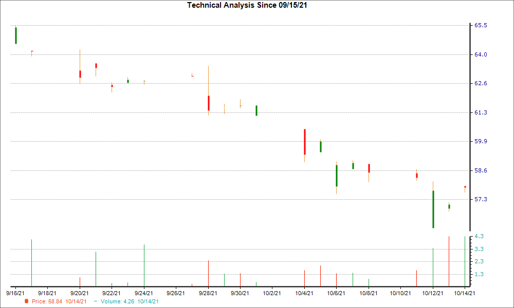 1-month candlestick chart for KYOCY
