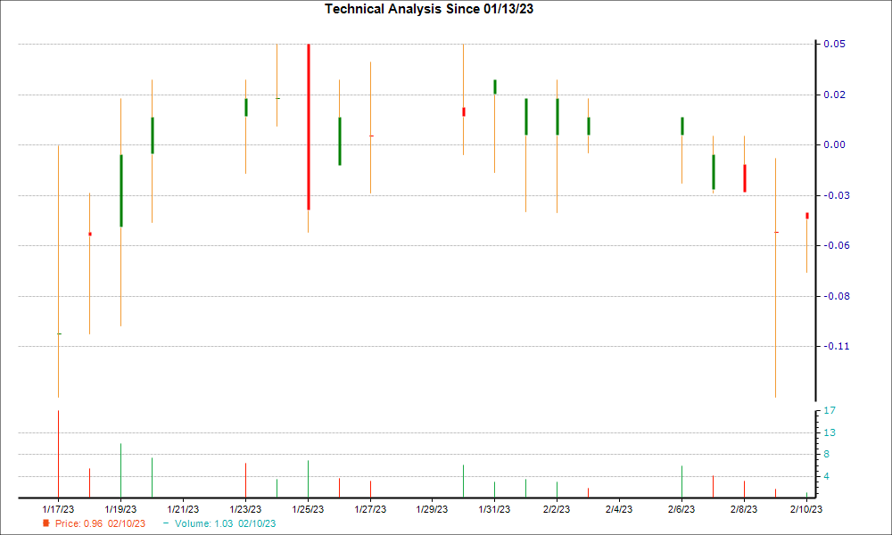 1-month candlestick chart for KZIA