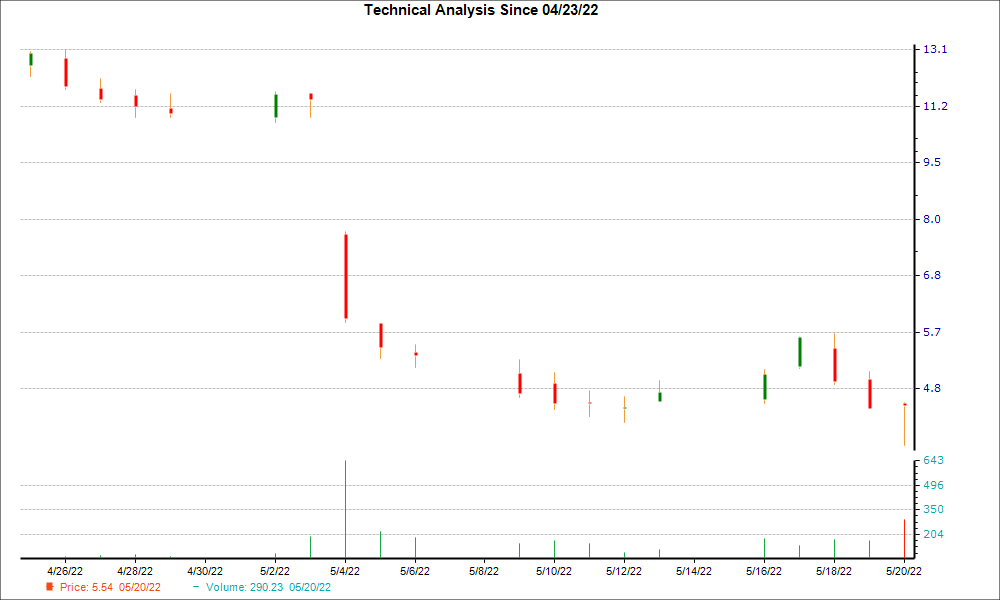 1-month candlestick chart for KZR