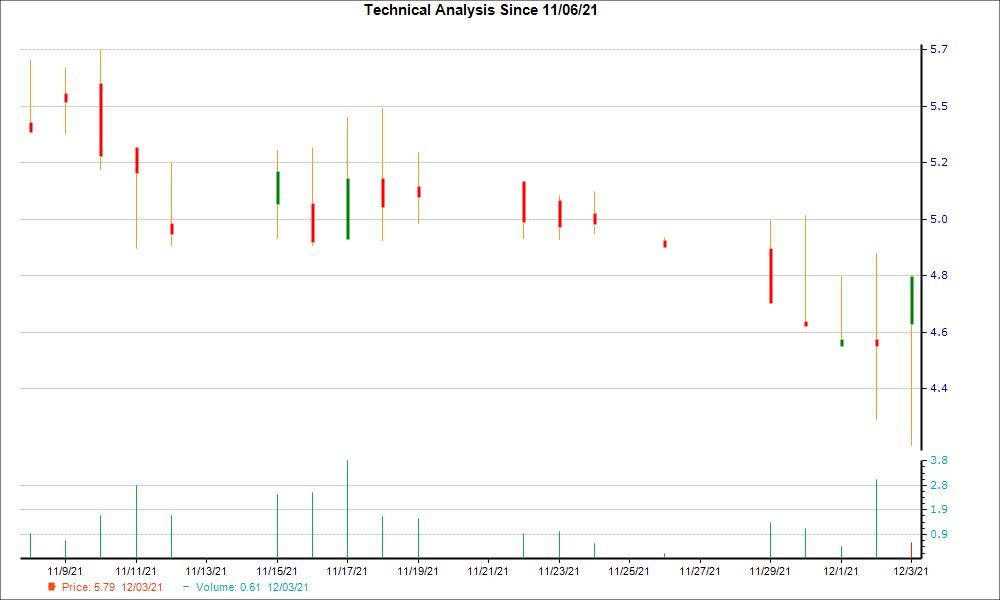 1-month candlestick chart for LBPH