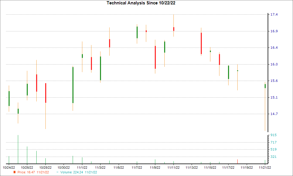 1-month candlestick chart for LBRT