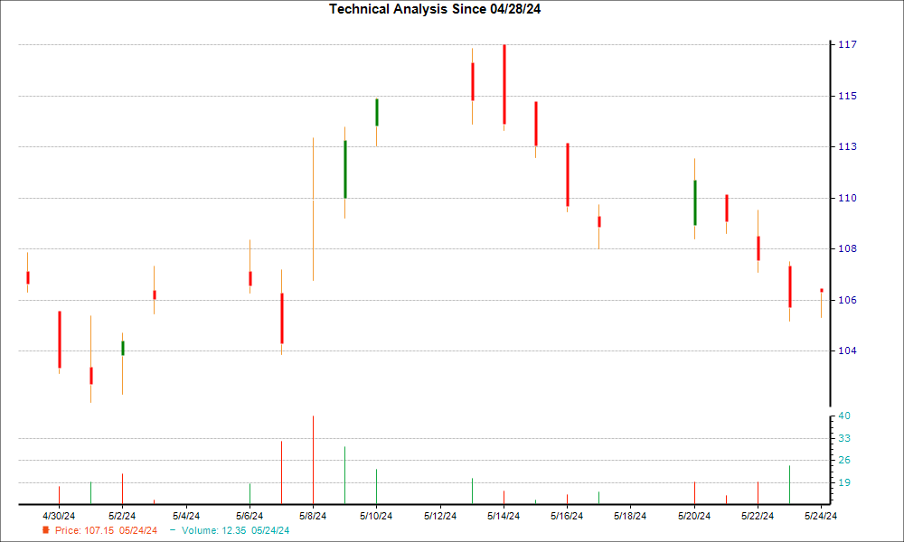 1-month candlestick chart for LCII