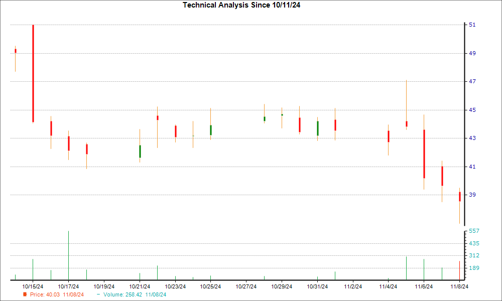 1-month candlestick chart for LEGN