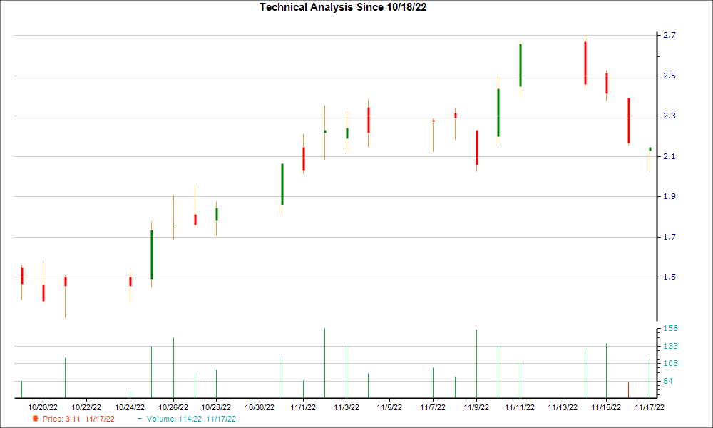 1-month candlestick chart for LEV