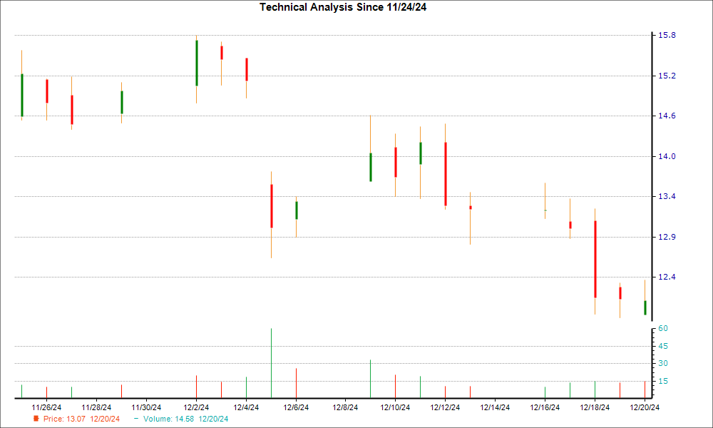 1-month candlestick chart for LE