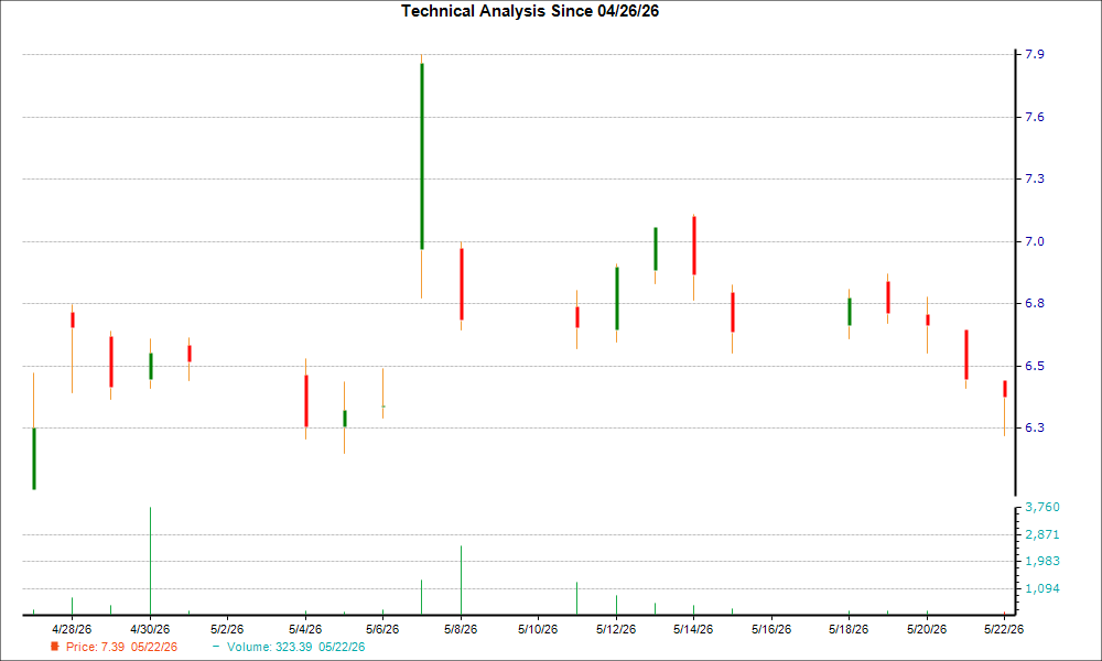 1-month candlestick chart for LFST