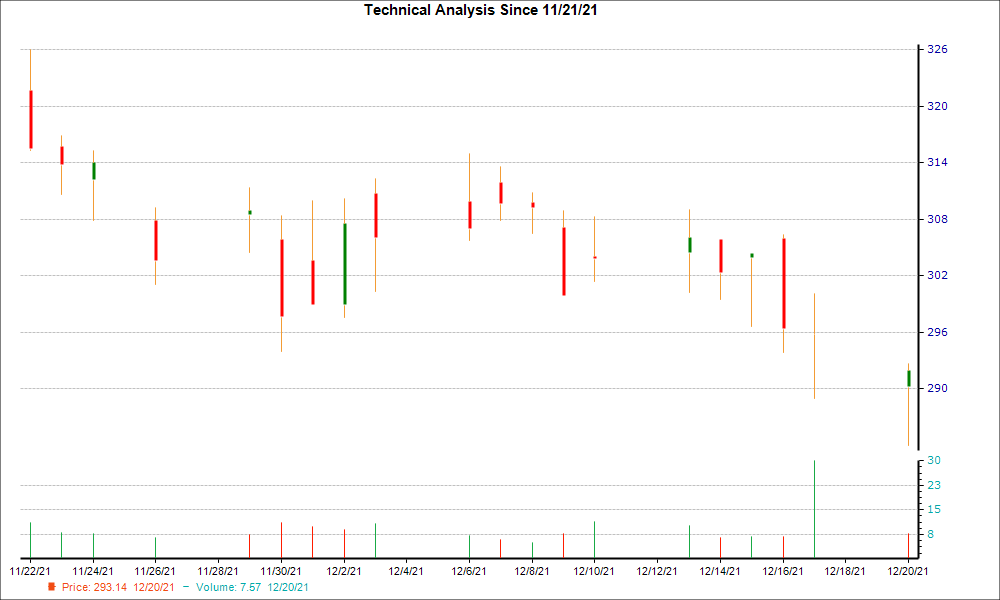 1-month candlestick chart for LFUS