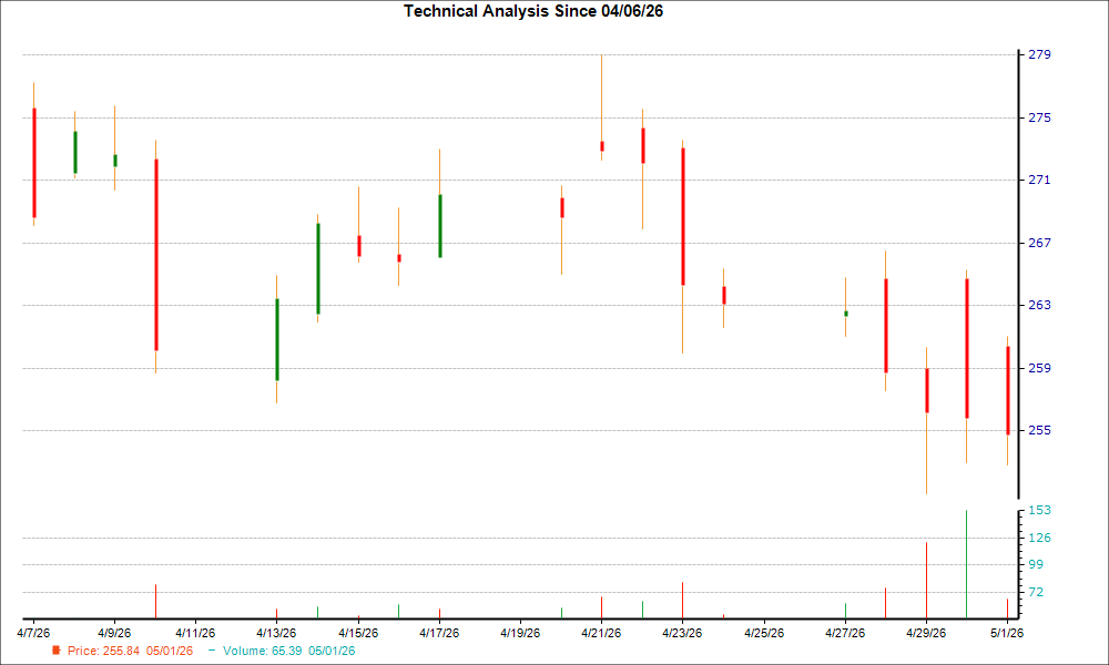 1-month candlestick chart for LH