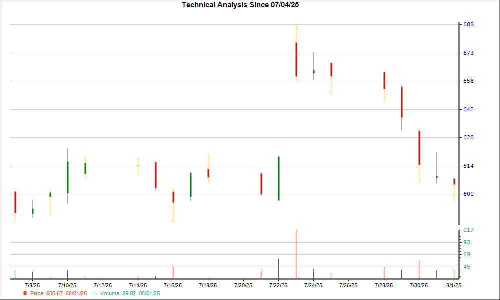 1-month candlestick chart for LII