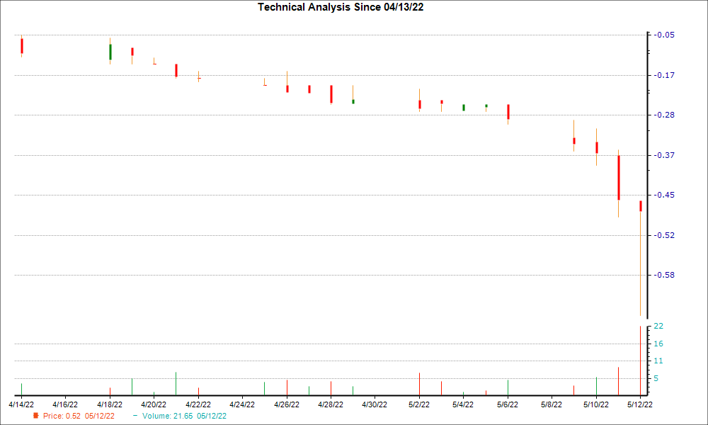 1-month candlestick chart for LMNL