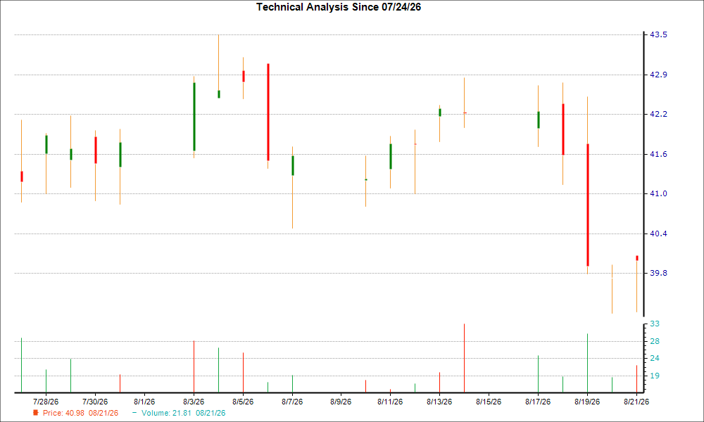 1-month candlestick chart for LOB