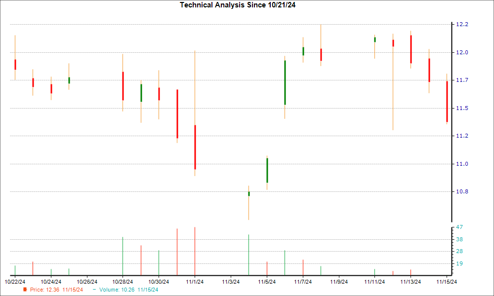 1-month candlestick chart for LOCO