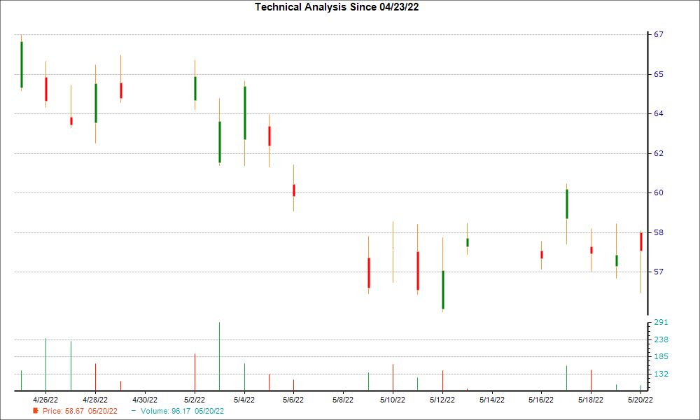 1-month candlestick chart for LOGI