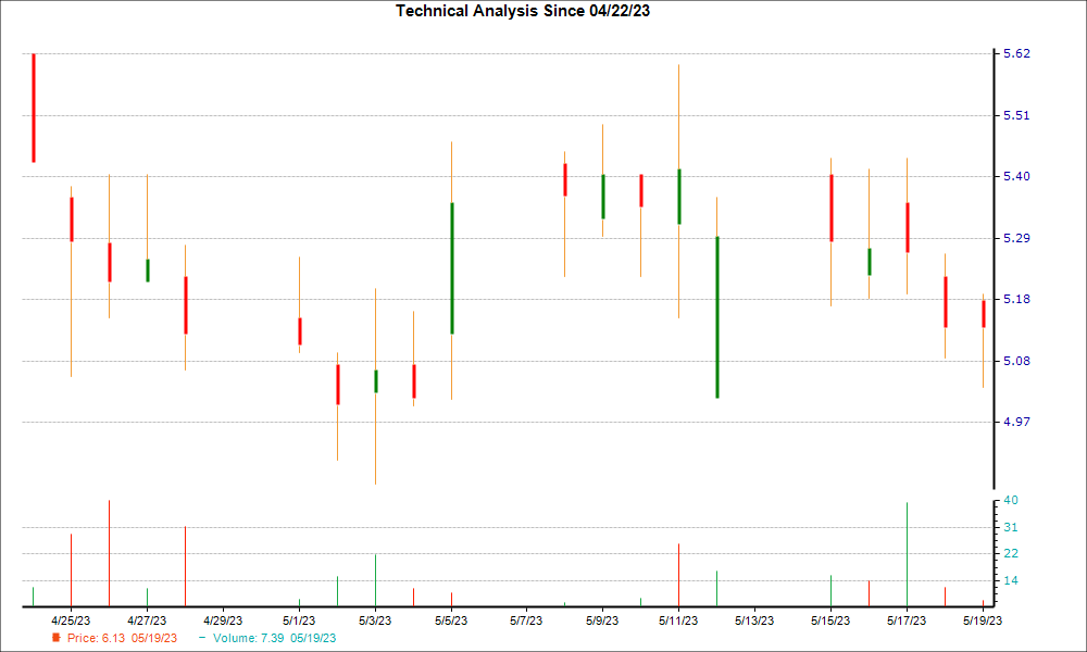 1-month candlestick chart for LOMA