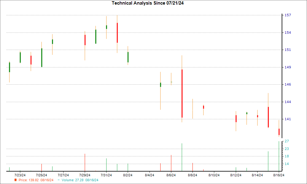 1-month candlestick chart for LOPE