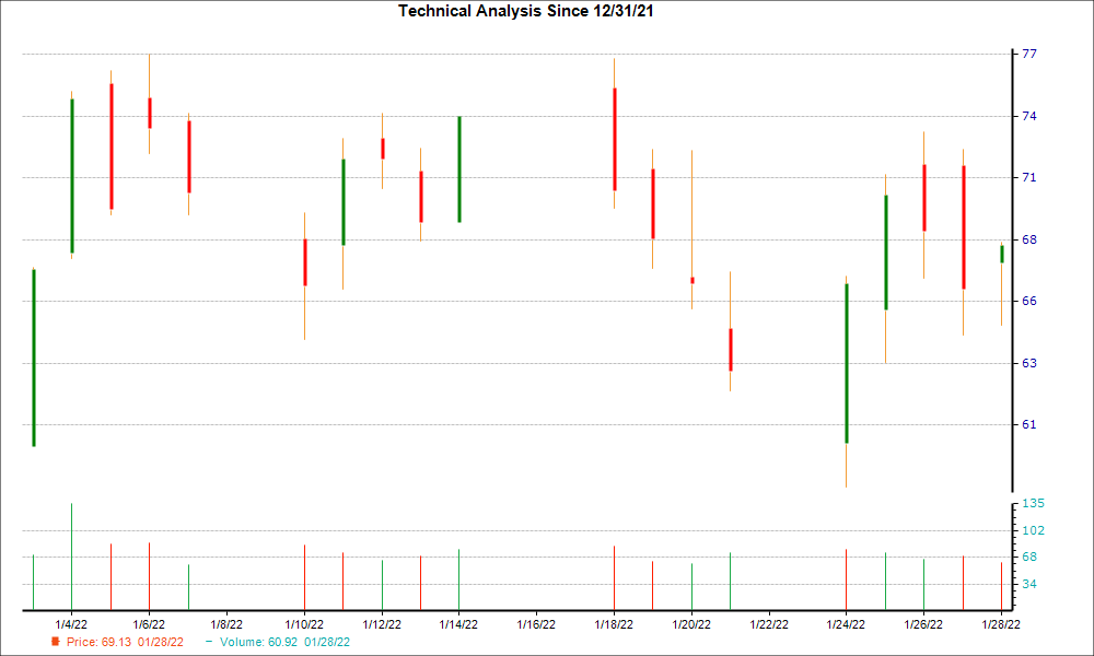 1-month candlestick chart for LPI