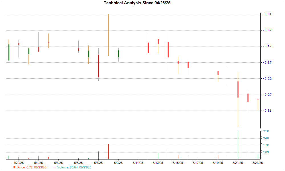 1-month candlestick chart for LPSN