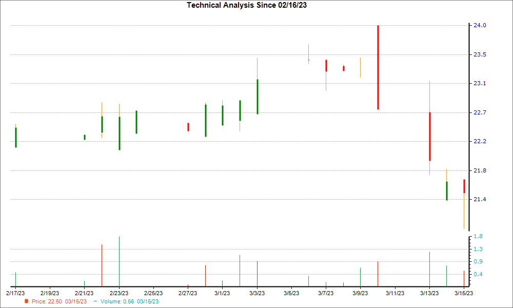 1-month candlestick chart for LRFC