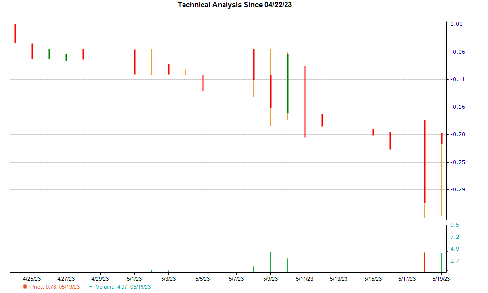 1-month candlestick chart for LSF