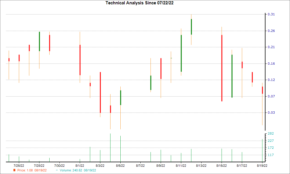 1-month candlestick chart for LTCH