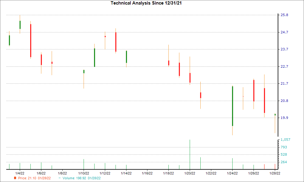 1-month candlestick chart for LTHM