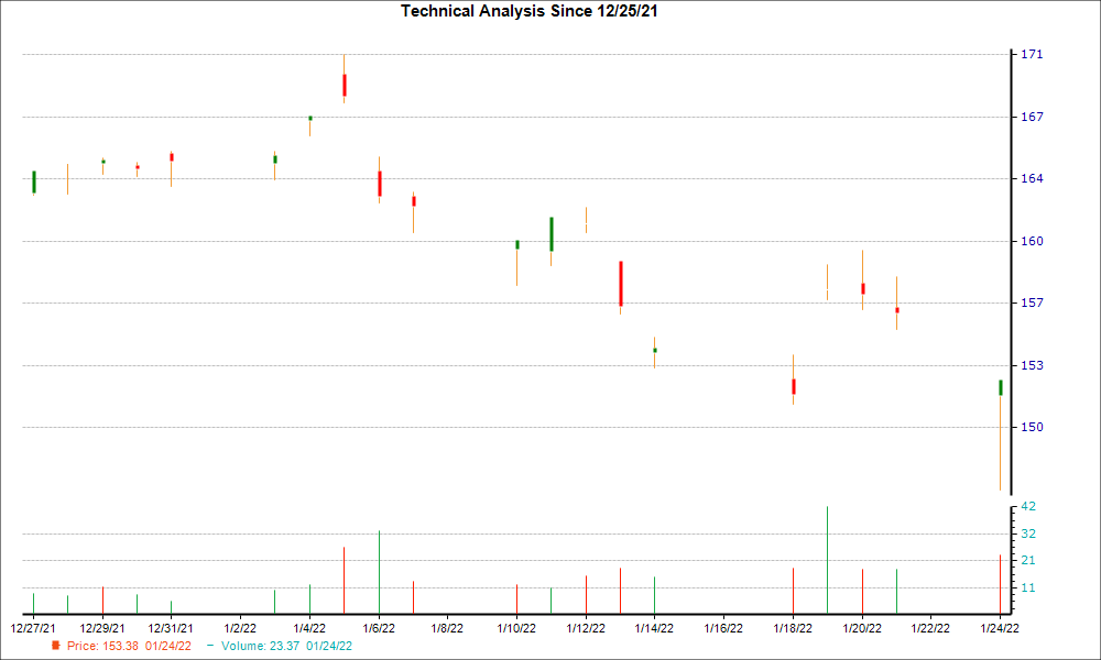 1-month candlestick chart for LVMUY