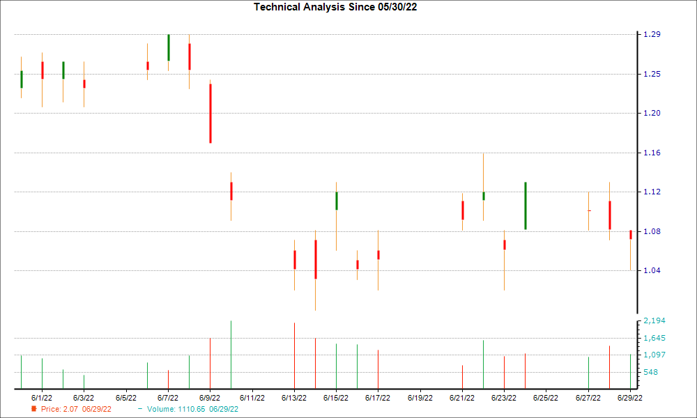 1-month candlestick chart for LYG