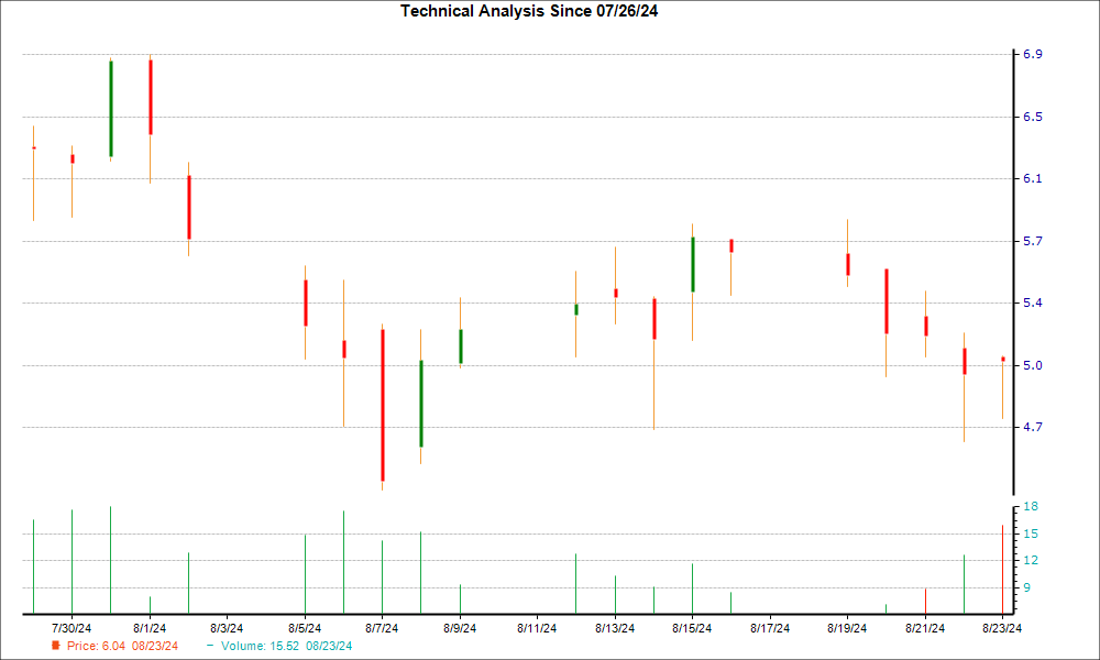 1-month candlestick chart for LZM