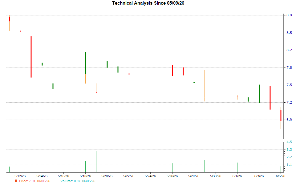 1-month candlestick chart for LZRFY